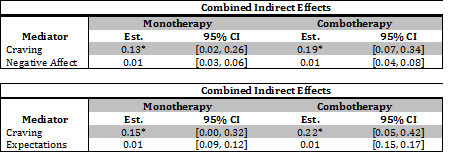 Combined Indirect Effects