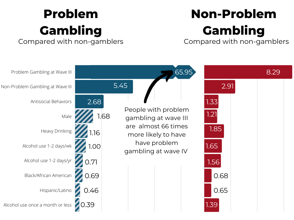 Bar chart showing odds ratio non-problem gambling and problem gambling behaviors at Wave IV by behaviors in wave III. The largest increase is for individuals who engaged in gambling behaviors at wave III, with odds ratios of 65.95 and 5.45 for problem gambling and non-problem, respectively, by wave IV. The smallest odds ratios were 0.68 and 0.46 for problem and non-problem gambling, respectively, for those who were hispanic/latino. 