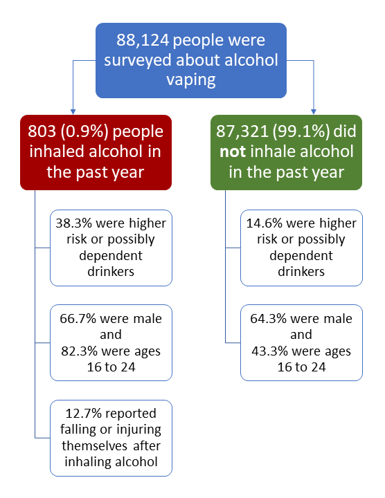 Figure showing risk factors for individul=als who did and did not inhale alcohol