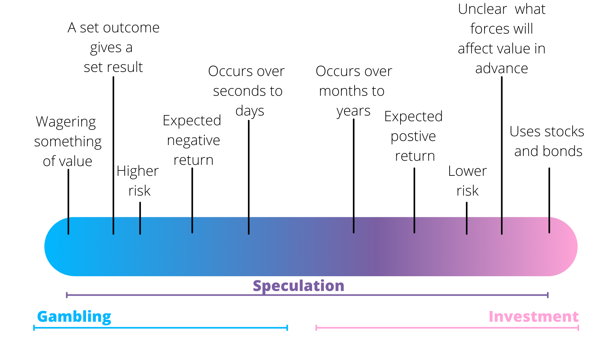 Blue-purple.pngnk spectrum showing the behaviors and characteristics of gambling, speculation, and investment. Image shows that speculation exists as a middle ground, sharing many common attributes with both gambling and investment, which do not overlap with one another.