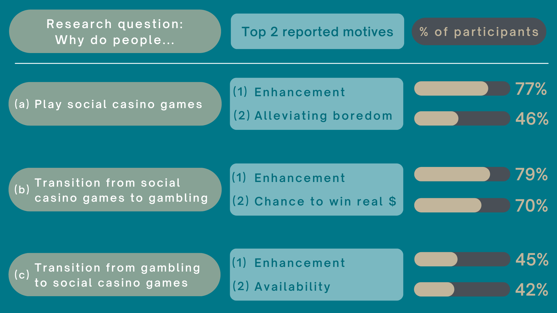 Social casino games can help – or harm – problem gamblers
